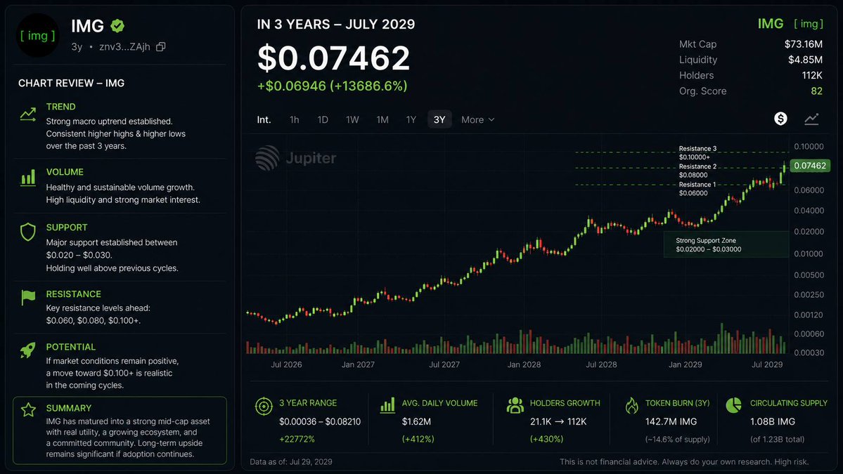 imgprotocol's tweet photo. What if execution never stopped?

One of our community members asked AI to visualize a bullish future for IMG.

These aren’t predictions.

They’re concept charts built around one idea:

Keep building.
Keep shipping.
Keep growing.

Infrastructure first. Everything else follows.

Where do you think IMG could be in 1–3 years?

👇 Drop your thoughts below.