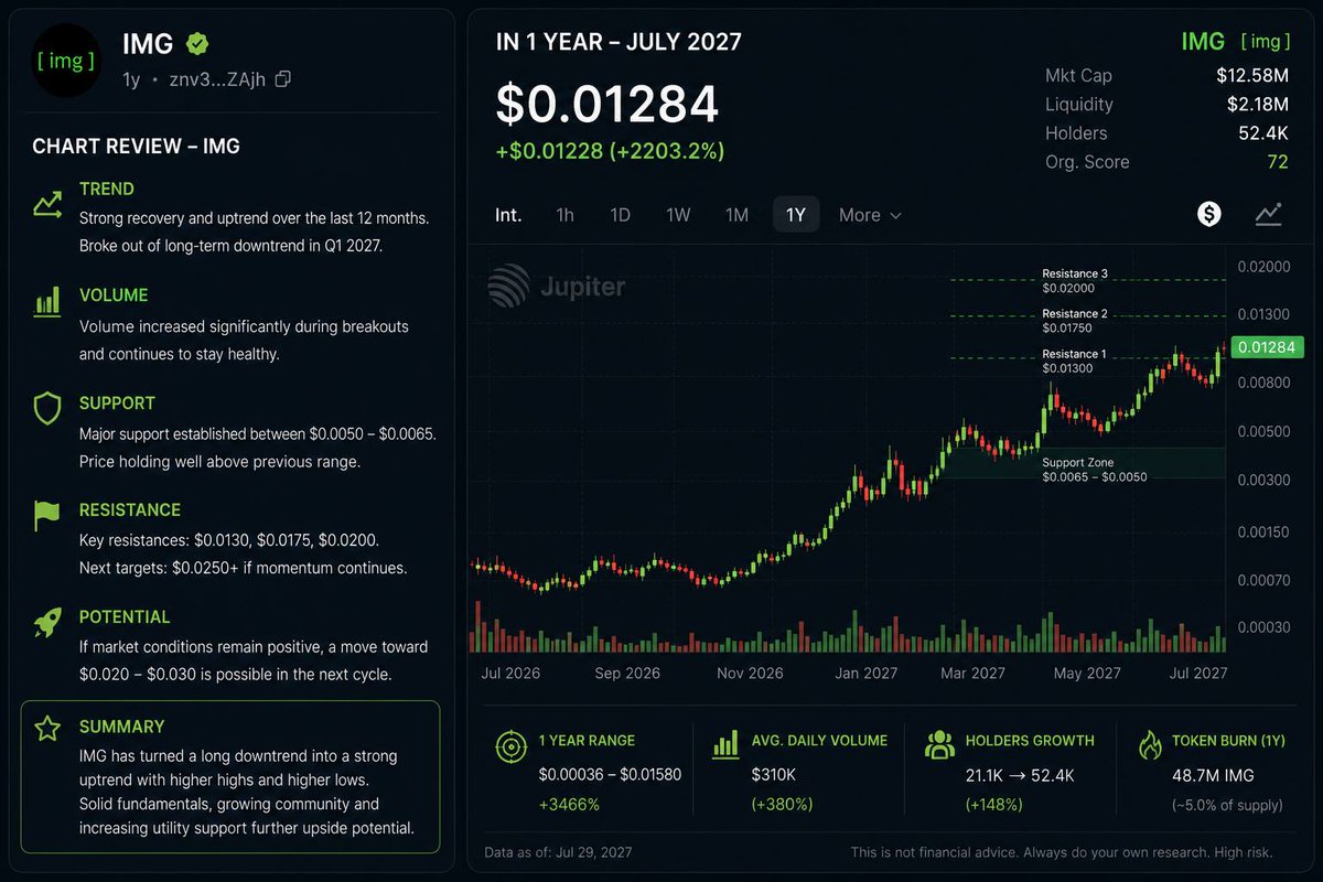 imgprotocol's tweet photo. What if execution never stopped?

One of our community members asked AI to visualize a bullish future for IMG.

These aren’t predictions.

They’re concept charts built around one idea:

Keep building.
Keep shipping.
Keep growing.

Infrastructure first. Everything else follows.

Where do you think IMG could be in 1–3 years?

👇 Drop your thoughts below.