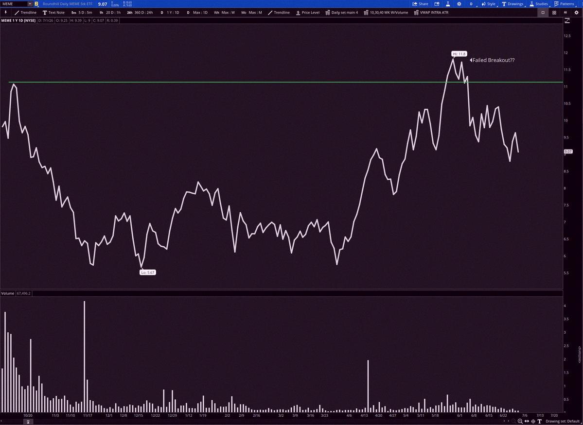 2jaoo's tweet photo. The $MEME ETF (Roundhill Meme Stock ETF) is another solid high-beta, momentum play. It basically holds all those high ATR/AI/momentum stocks—$BE, $NBIS, $SNDK, $CRDO, $MU, $AAOI, and others. Right now it's failing a breakout and testing the neckline of a head &amp; shoulders top. D https://t.co/G7b9Au9pUc