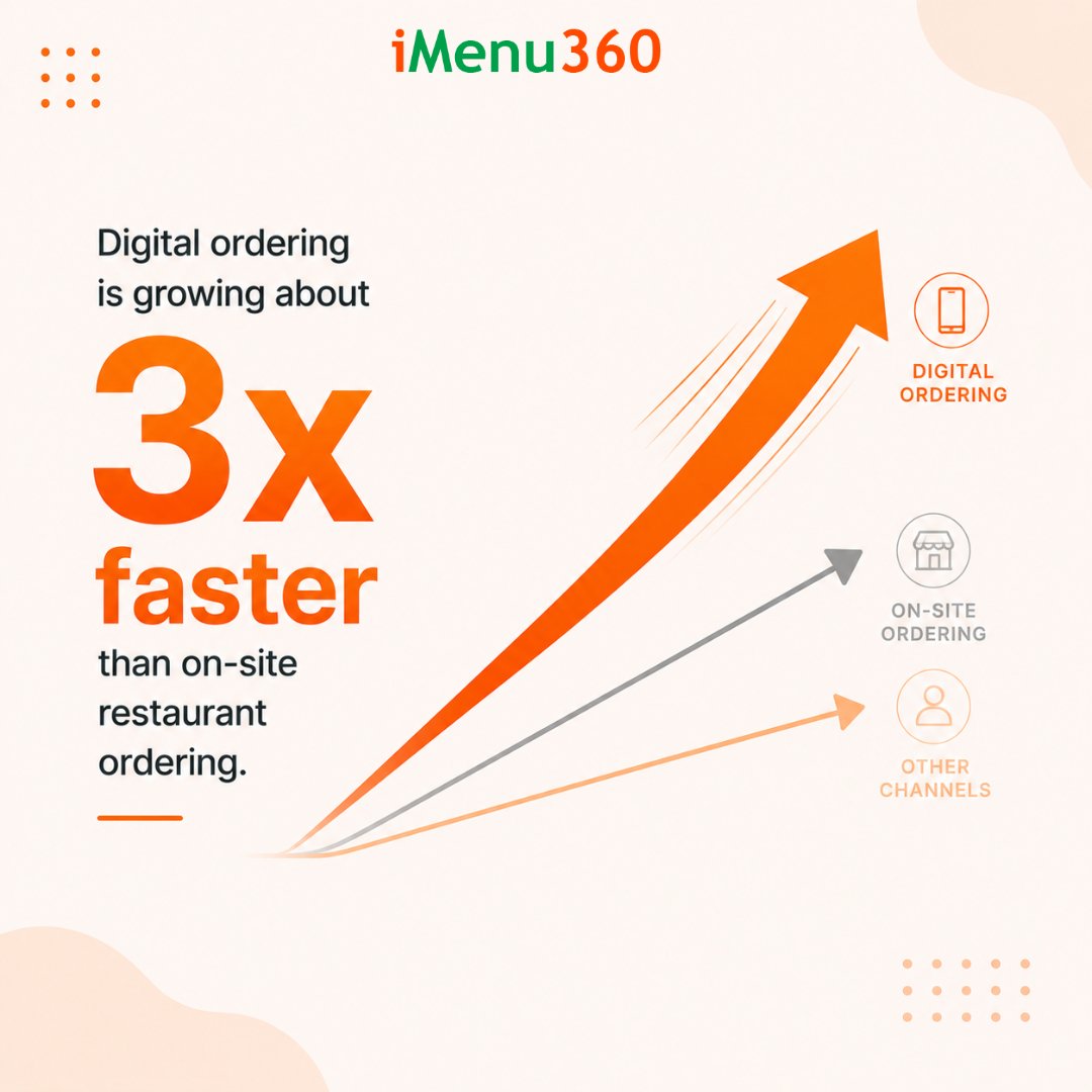 iMenu360support's tweet photo. On-site ordering is slowing down. Digital ordering is growing 3X faster. Is your restaurant ready? iMenu360 delivers the digital tools to keep pace and drive growth. https://t.co/DFhYlowj8p