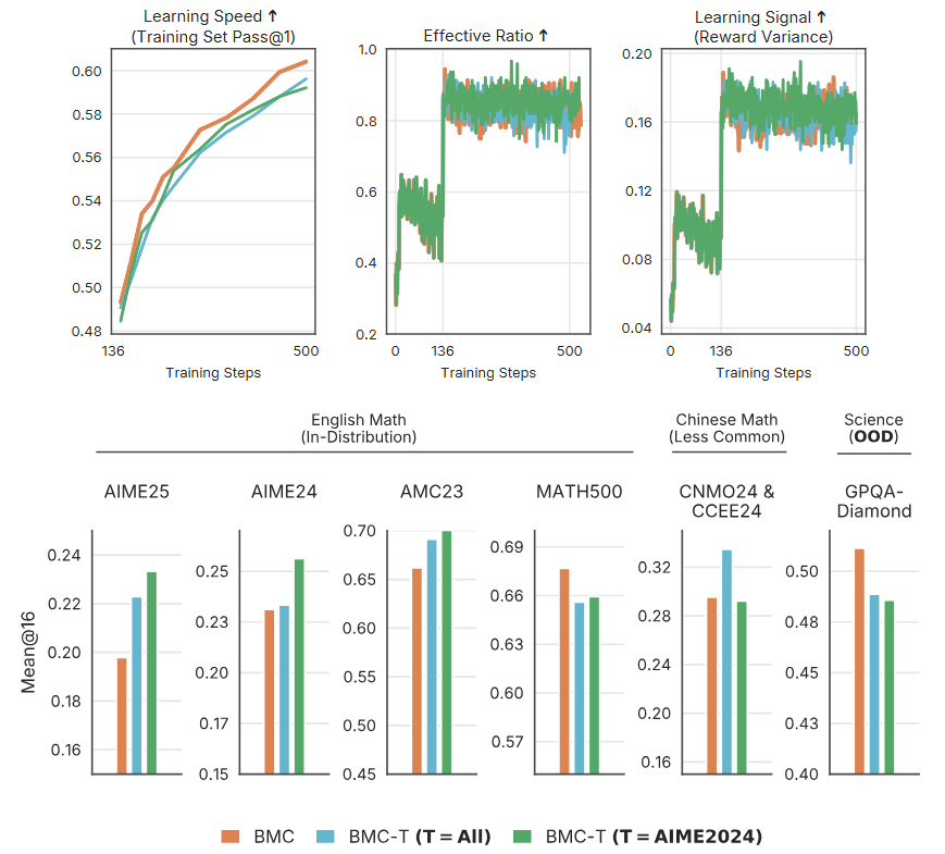 darrienmckenzie's tweet photo. Suppose benchmark performance was the end goal, and not just a passive measurement of generalization. Could we ensure that sampled problems are productive, diverse, and relevant to the specific capabilities we care about?

Sure. We can use the tree for this, too.

To do this, we make an assumption: if problems are closer together in the policy’s latent geometry, they are more likely to affect each other during training.

Put another way: learnability propagates locally. Training on problems involving polynomials will probably help more with other polynomial problems than with arbitrary math problems, for instance.

Why does that matter? Well, all prompts are embedded in the policy’s latent space. That means:

The evaluations themselves lie on the same manifold as the training set.

So, if we target training problems that are geometrically closer to evaluation problems, we may be able to improve those evaluations without training on them directly.

For this, we introduce BMC-T, a targeting variant of BMC. BMC-T builds a tree over both the training set and a chosen target set: evals, a subset of the evals, another dataset, etc. The target examples cannot be sampled (we are not training on the test set). They only provide a utility bias: tree regions with more train/target overlap receive a larger bonus, steering BMC toward training problems near the targets.

Still, if the target set is the evals themselves, they are no longer “held out” in the usual sense. That’s fine for our purpose. Our goal is to show that some training problems are more relevant to some evaluations than others, and that utility is independent from productivity and diversity.

When we target all evals, or AIME2024 specifically, productivity remains roughly constant. But the evaluations change meaningfully, and they change predictably: targeting AIME2024 improves not only AIME2024, but also other competition-math benchmarks.

Thus, utility (evaluation relevance) is different from productivity.

Even if two samplers expose the policy to problems of similar “optimal difficulty,” they may not improve the same evaluations, because not all problem types affect each benchmark equally. Problem type matters.

Moreover, while coarse human-defined categories like “Math” or “Code” are better than nothing, they are not expressive enough to capture the true scale of type heterogeneity. It is clear that this dataset is neither “one task” nor an unstructured bag of prompts.

These results also suggest that the tree is not just “for show.” It partially encodes relationships between problems, and hints at how transfer may occur over the policy’s latent geometry, whether those problems are sampled or not.

Do we know exactly which training problems improve which evals? No. We don’t need to.

The policy knows better.

10/N