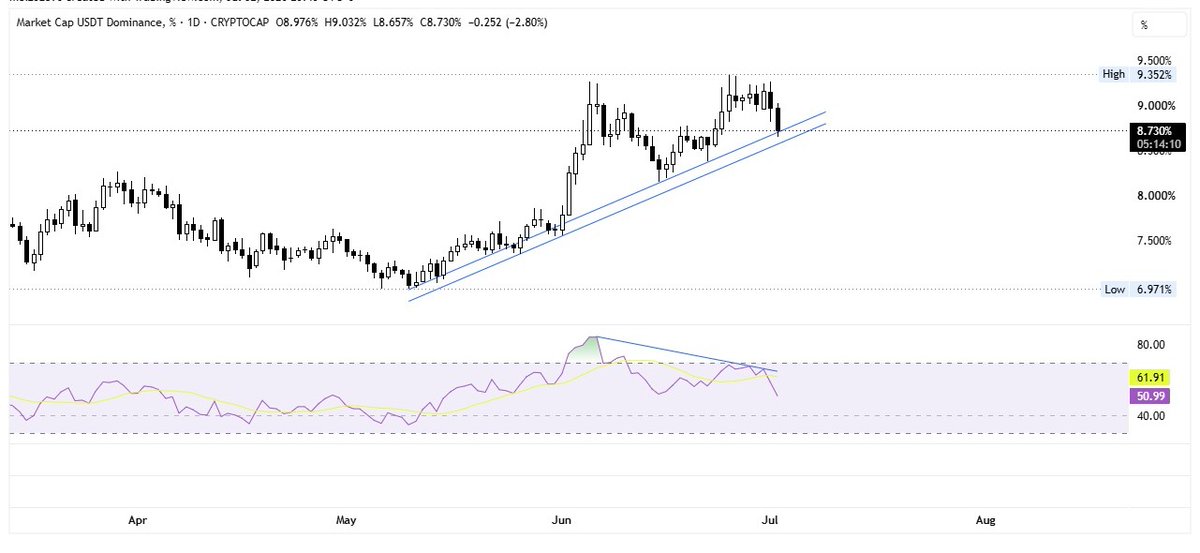 Vertex__Trader's tweet photo. $USDT Dominance (USD.D) is showing a bearish divergence on the Daily timeframe.
If this divergence plays out, liquidity can rotate back into BTC &amp; Alts. Keep an eye on the trendline support.
#Btc https://t.co/xntOmS3BDA