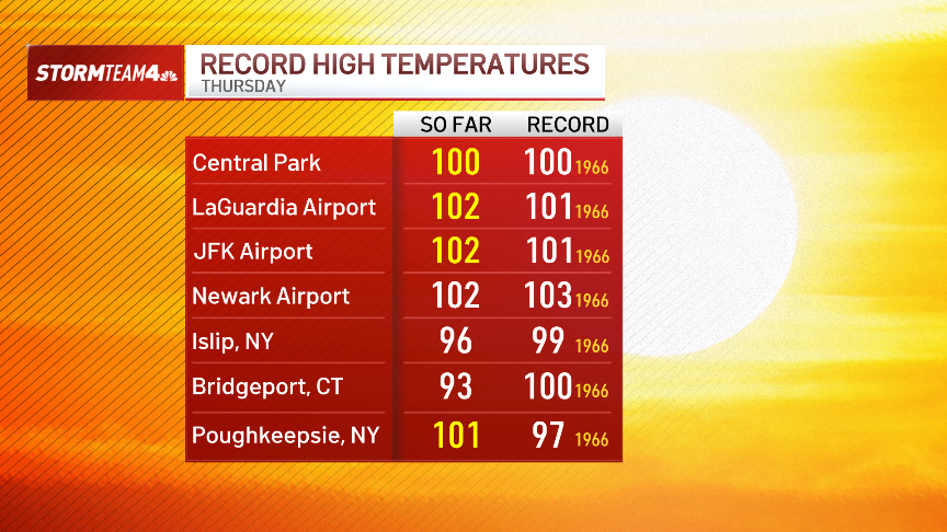 Bogs4NY's tweet photo. Central Park hits 100 degrees for the first time since July 2012 https://t.co/ug7CadYcWT
