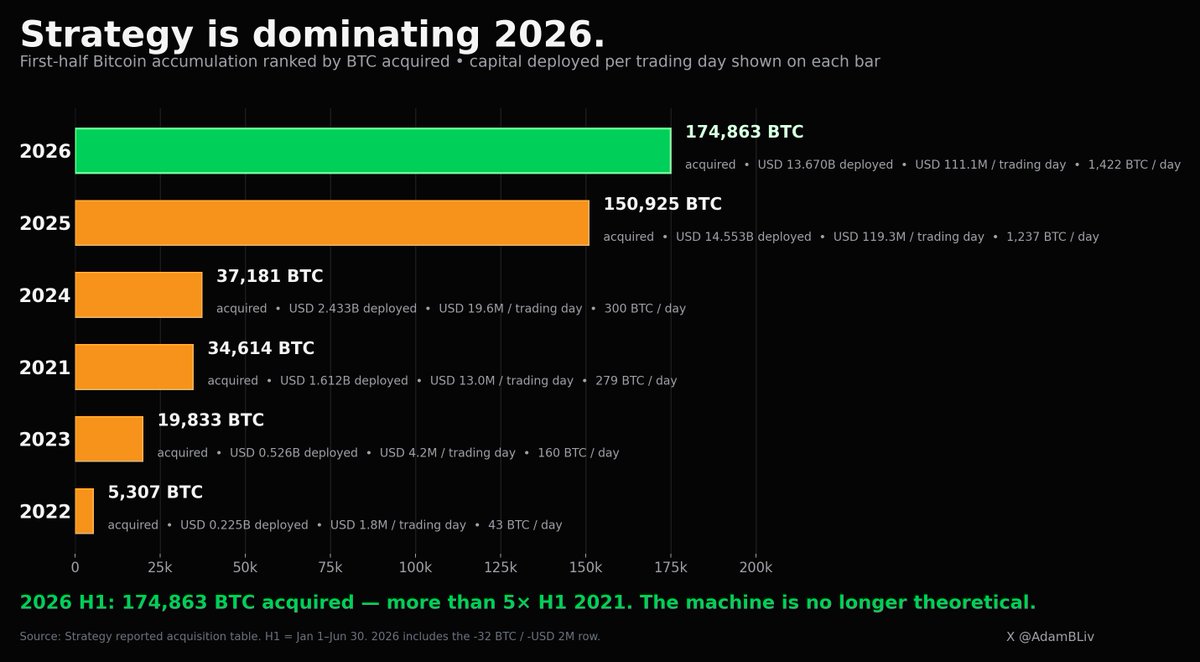 AdamBLiv's tweet photo. Strategy is dominating 2026.

First half of these fiscal years in Bitcoin acquired:

2026: 174,863 BTC
2025: 150,925 BTC
2024: 37,181 BTC
2021: 34,614 BTC
2023: 19,833 BTC
2022: 5,307 BTC

Now add the capital cannon:

2021: $1.612B deployed, ~$13.0M per trading day
2022: $225M deployed, ~$1.8M per trading day
2023: $526M deployed, ~$4.2M per trading day
2024: $2.433B deployed, ~$19.6M per trading day
2025: $14.553B deployed, ~$119.3M per trading day
2026: $13.670B deployed, ~$111.1M per trading day

Everyone remembers the 2021 “Michael Saylor is buying Bitcoin” era. Cute.

H1 2026 alone acquired roughly 5.1x more Bitcoin than H1 2021.

And 2025 + 2026 together acquired 325,788 BTC in their first halves.

That is a capital markets machine turning public securities into Bitcoin at industrial scale.

Manufacture instruments, absorb fiat demand, expand the balance sheet, and convert the dying monetary layer into scarce digital capital.

2021 was the proof of concept.

2024 was the restart.

2025 was the acceleration.

2026 is the machine eating the timeline.

In a bear market.

You are not prepared for what is to come.