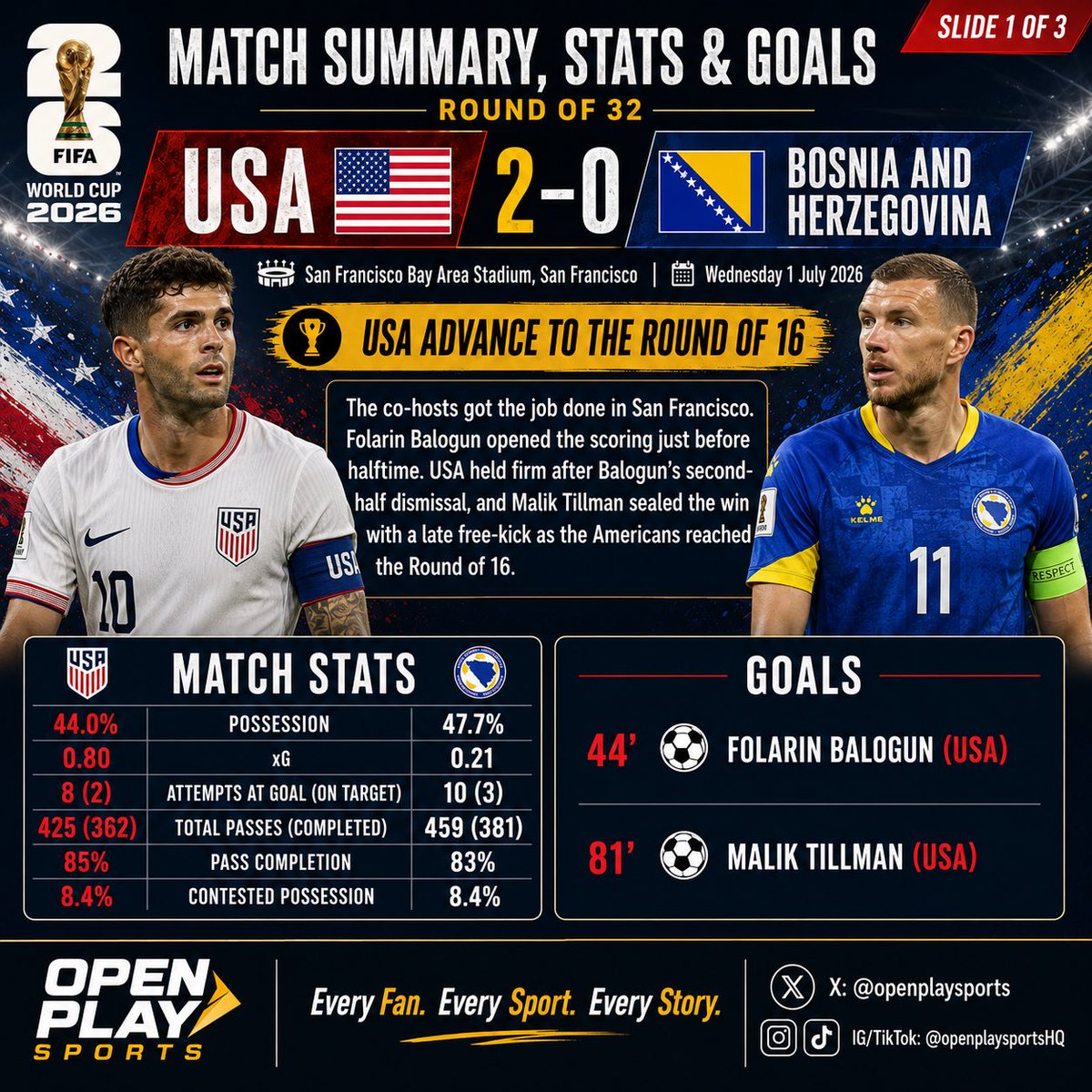 openplaysports's tweet photo. Ten men. Two goals. One statement.

Folarin Balogun struck first, Malik Tillman sealed it, and the USA held firm to beat Bosnia-Herzegovina 2–0 and reach the Round of 16.

#WorldCup2026 #USABIH #USMNT #MalikTillman #OpenPlaySports https://t.co/Ykzlnn6Plv
