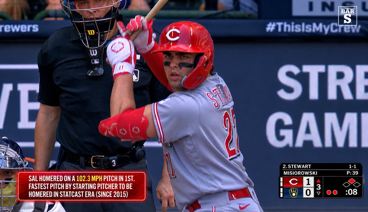 RedsDaily4's tweet photo. 🚨 Sal Stewart made history.

His first-inning home run came off a 102.3 MPH fastball — the fastest pitch by a starting pitcher to ever be hit for a home run in the Statcast era (since 2015).

Special talent! https://t.co/MyrP3zZHf1