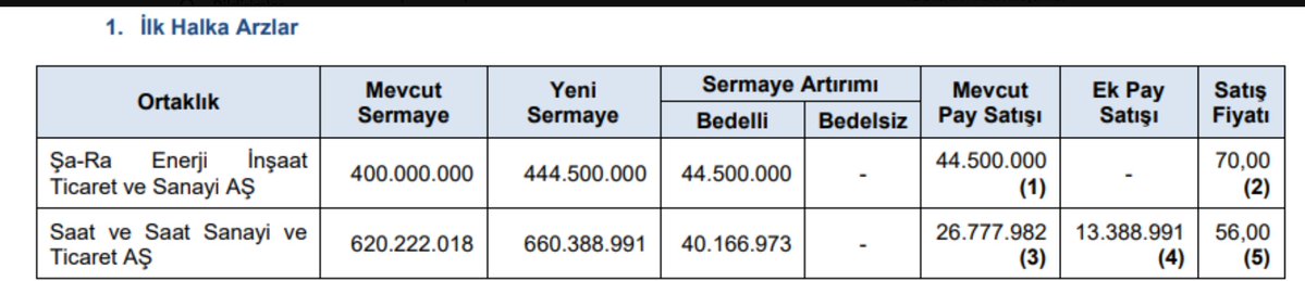 degerysn's tweet photo. Saat ve Saat 37 Milyar TL piyasa değerine sahip şirketimiz halka arz oluyor.

Bir patronumuzun başına daha talih kuşu kondu. https://t.co/BkPH5ExFht