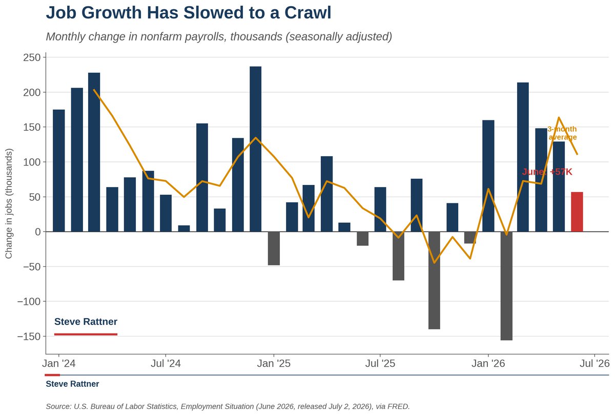 SteveRattner's tweet photo. The June jobs report was worse than expected.

Employers added just 57,000 jobs — the weakest in months and less than half the early-spring pace. https://t.co/ISc2eJyXCz
