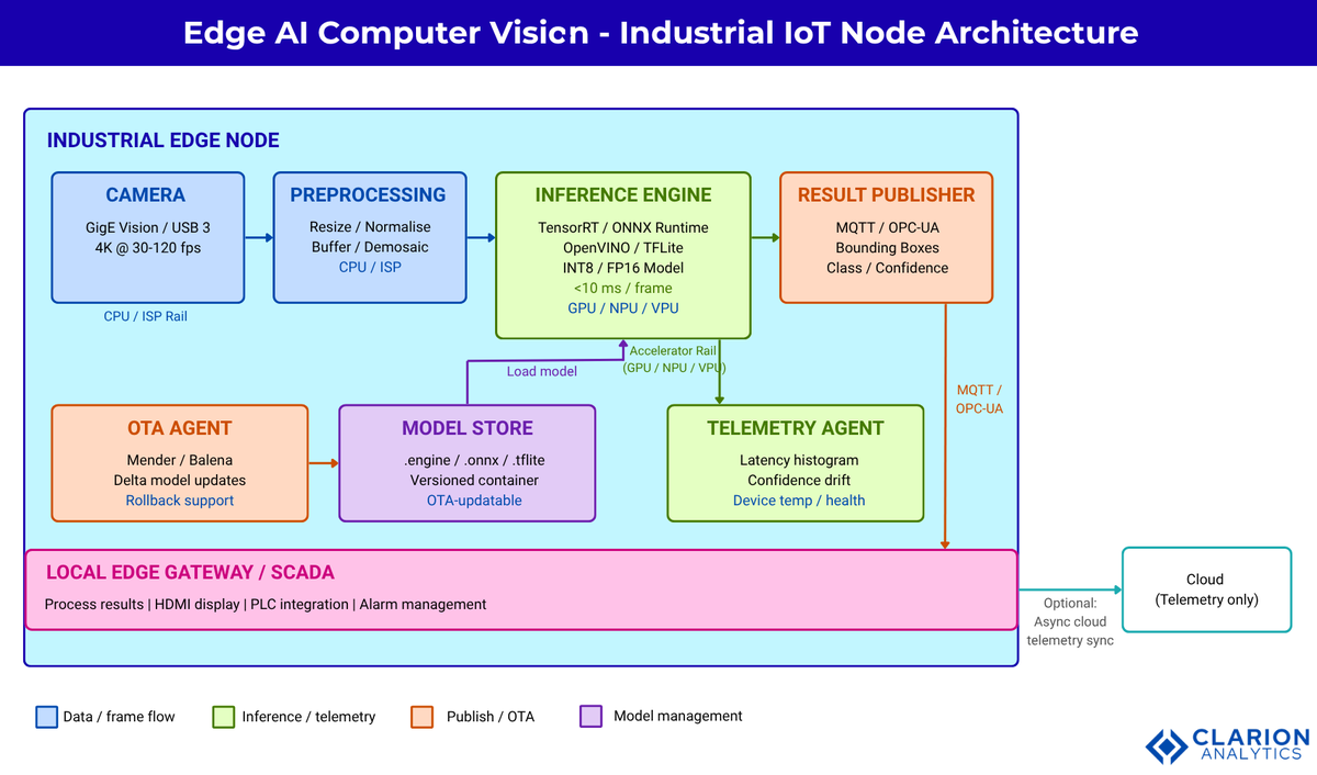 ClarionAISG's tweet photo. Cloud AI fails on the factory floor. Not because the model is wrong. Because 200ms is too slow for a press running 120 cycles per minute.
INT8 quantization, the right runtime, and drift monitoring. That is your edge vision stack.

Read More: https://t.co/70GjX0TYXE

#AI #EdgeAI https://t.co/xL9n0Vskdo