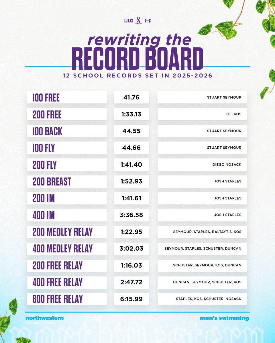 NUSwimDive's tweet photo. The 2025-26 'Cats were rewriting records 👏🌊⏱️

>> 𝟏𝟒 school records were set out of 38 total events https://t.co/umP999S950