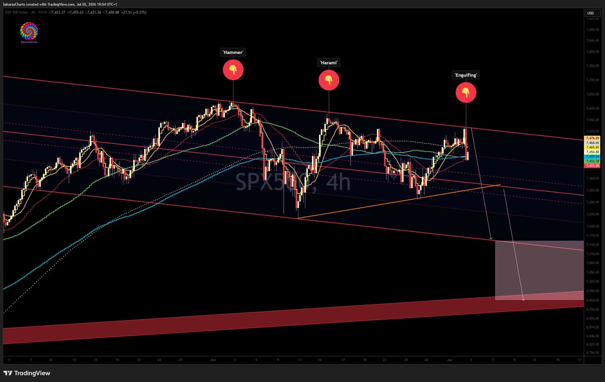 SaharasCharts's tweet photo. $SPX - Rebuttal

Another Bearish Candle (Hammer) at Upper Rail. 

Which if not negated argues for further downside, the depth and extent of which remains to be determined. We do have a potential Coil pattern, therefore see if it can hold for a truncation at the red 30-average... https://t.co/u4NwaHmqpQ
