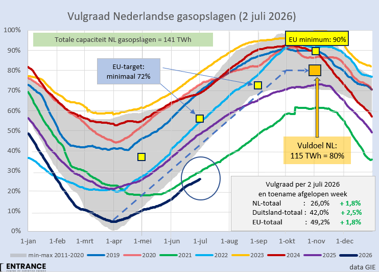 BM_Visser's tweet photo. Halverwege het vulseizoen zijn de NL gasopslagen 25% gevuld. We rekenen impliciet op een open Straat van Hormuz,  een vriendelijke Trump en een zachte winter.
#grafiekvandedag
Ik weet: het vullen van de opslagen kost geld en kan achteraf onnodig blijken. Het is een verzekering. https://t.co/SOcwpxI291