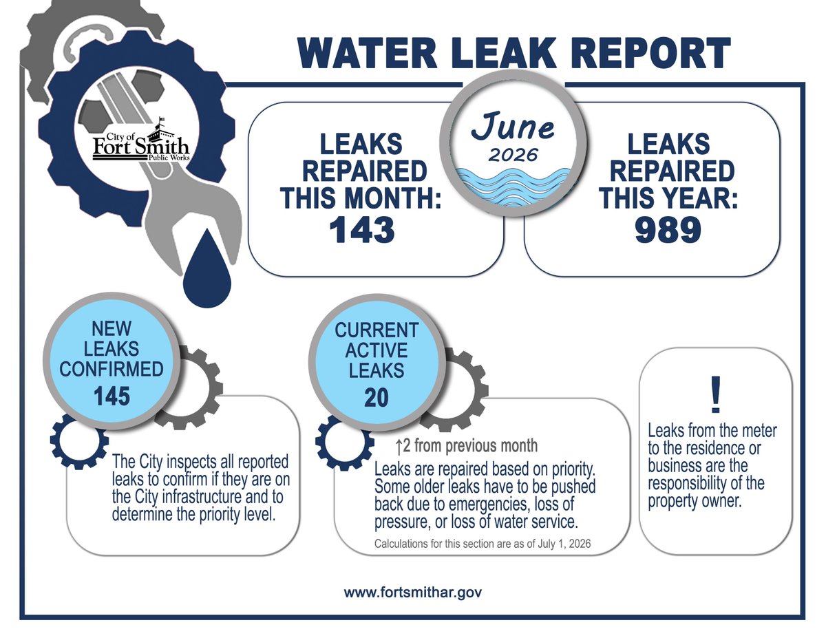 FtSmithARK's tweet photo. June Water Leak Report

Leaks repaired this month: 143
Leaks repaired this year: 989
New leaks confirmed: 145
Current active leaks: 20
Change from previous month: +2 https://t.co/l8T5eLdzmQ