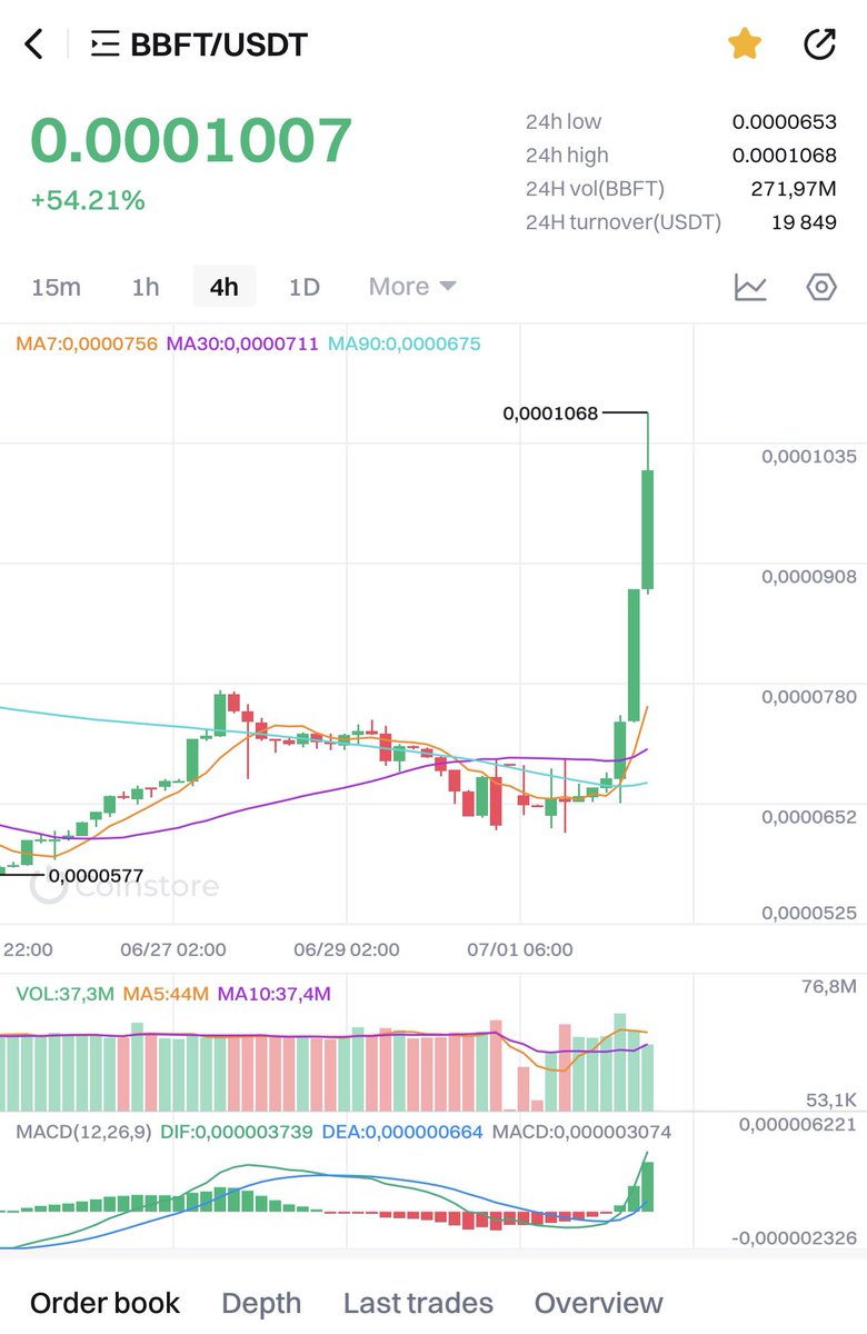 BabyBft's tweet photo. 💥 ZERO CRUSHED. WHALES INBOUND.💥

We just ripped a zero off the chart and the mega-whales are aggressively diving in. 

The momentum is pure violence right now. 📈🐳

$BBFT is the literal fuel for Bigfiveswap. No fluff, just pure ecosystem power. ⛽️🔥

The breakout is happening LIVE. Secure your bag now or watch us delete the next zero from the sidelines.

#BBFT #Bigfiveswap #Crypto #Altcoins #100x