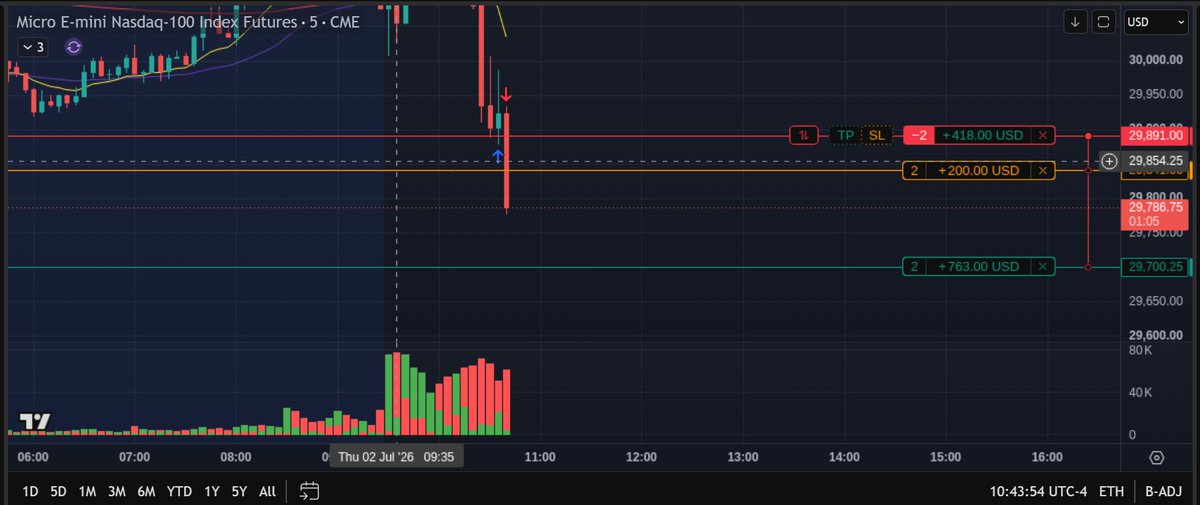 BuyOurTimeBack's tweet photo. NQ SHORTS for the win today, price was dropping but also pulling back up hard so I was securing the trade too earlier and keep getting stopped out. #fyp #smallaccount #tradingstrategy #buyourtimeback https://t.co/zccMJKsCIQ