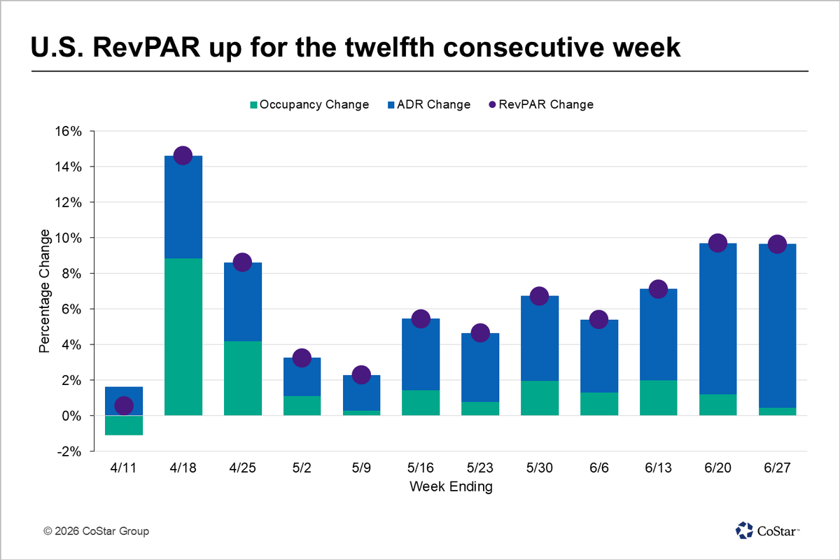 STR_Data's tweet photo. Our latest insights for 21-27 June:

⭐ U.S. ADR and RevPAR were the highest for any week on record.

⚽ World Cup host markets posted double-digit gains in ADR (+21.0%) and RevPAR (+16.7%).

🏅 Miami, host of 3 World Cup matches, led all major U.S. markets in ADR and RevPAR growth.

🌐 After 3 weeks of declining performance, global RevPAR rose 2%.

📊  RevPAR growth was widespread, with only China, the GCC, and Latin America experiencing declines.  

Full analysis here: https://t.co/NdMQqsDimo