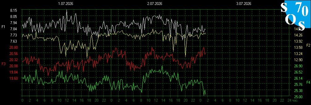 Schumann420's tweet photo. Schumann Resonance 7.83 Hz
Kp index- 1.0 Quiet https://t.co/9LWrKtlYfC