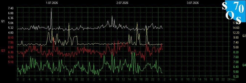 Schumann420's tweet photo. Schumann Resonance 7.83 Hz
Kp index- 1.0 Quiet https://t.co/9LWrKtlYfC