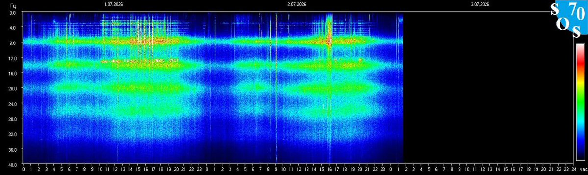 Schumann420's tweet photo. Schumann Resonance 7.83 Hz
Kp index- 1.0 Quiet https://t.co/9LWrKtlYfC