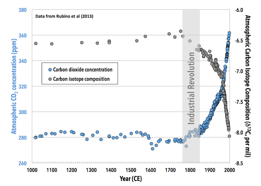 hussmanjp's tweet photo. Seuss Effect - plants, then other organic material, and ultimately fossil fuels, preferentially carry Carbon 12 (the lighter isotope is chosen during photosynthesis). Spiking CO2 levels with a falling proportion of Carbon 13 is like a fingerprint that says "yep, we did that." https://t.co/OTVkRKMTDf