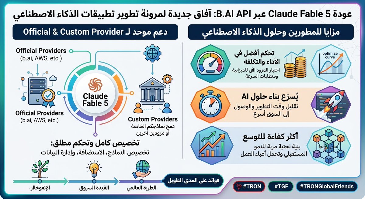 axt90_'s tweet photo. 🚀 عودة Claude Fable 5 عبر https://t.co/kwWTyf9y6o API تعزز مرونة تطوير تطبيقات الذكاء الاصطناعي بدعم Official &amp; Custom Provider.

💡 يمنح ذلك المطورين تحكمًا أفضل في الأداء والتكلفة، ويُسرّع بناء حلول AI أكثر كفاءة وقابلية للتوسع.

#TRON #TGF #TRONGlobalFriends https://t.co/roSWyCWUF0