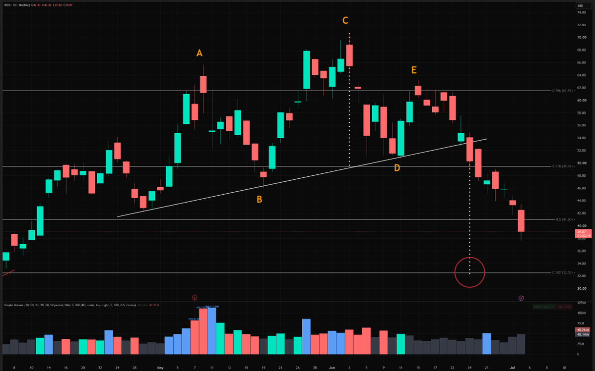 HArctander's tweet photo. $IREN – Unfortunately, what began as a potential Head & Shoulders has now fully developed into a completed top. The pattern aligns remarkably well with the classic John J. Murphy criteria:

• A prior uptrend 
• A left shoulder formed on heavier volume (point A), followed by a corrective dip to point B 
• A rally to new highs on lighter volume (point C – the head) 
• A decline that slips below the previous peak at A and approaches the prior low at point D 
• A third rally (point E – the right shoulder) on noticeably lighter volume that fails to reach the head high at C 
• A decisive break below the neckline — the final confirmation that completes the pattern

What’s the technical price objective?

It’s the vertical distance from the head (point C) down to the neckline, projected downward from the breakout point. That measured move targets around $32 — which also coincides with the 0.382 Fibonacci retracement level. The stock already found support there in both December ’25 and April ’26. Strong confluence.

From here, two main paths stand out:

• Price reaches the $32 zone, forms a triple bottom, and reverses higher, or
• The stock fights its way back above the 0.5 Fib level (~$41) and carves out a higher low on the higher time frame.

What are your thoughts?