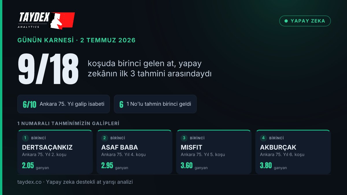 Taydex_co's tweet photo. 🏇 At yarışı · 2 Temmuz 2026 · TayDex yapay zeka karnesi

Ankara 75. Yıl + Kocaeli Kartepe: 18 koşunun 9 tanesinde kazanan at, modelimizin ilk 3 tahmini arasındaydı.

1 No'lu tahminimizin galipleri (ganyan): DERTSAÇANKIZ 2.05.

Sizce yarın hangi hipodrom daha verimli geçer? 👇 https://t.co/kucakFAVZ2