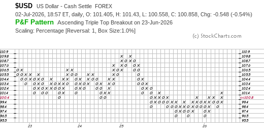 mark_ungewitter's tweet photo. $USD jumps back into the creek. https://t.co/mac1YoiUpk