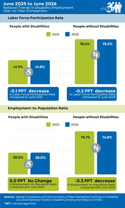 nTIDE Year-to-Year Comparison of Labor Market Indicators for People with and without Disabilities
Caption: From June 2025 to June 2026, the employment-to-population ratio remained the same at 38.0 for people with disabilities and decreased slightly from 75.1 to 74.8 percent for people without disabilities. The labor force participation rate decreased slightly, from 41.9 to 41.8 percent for people with disabilities, and from 78.4 to 78.2 percent for people without disabilities.
