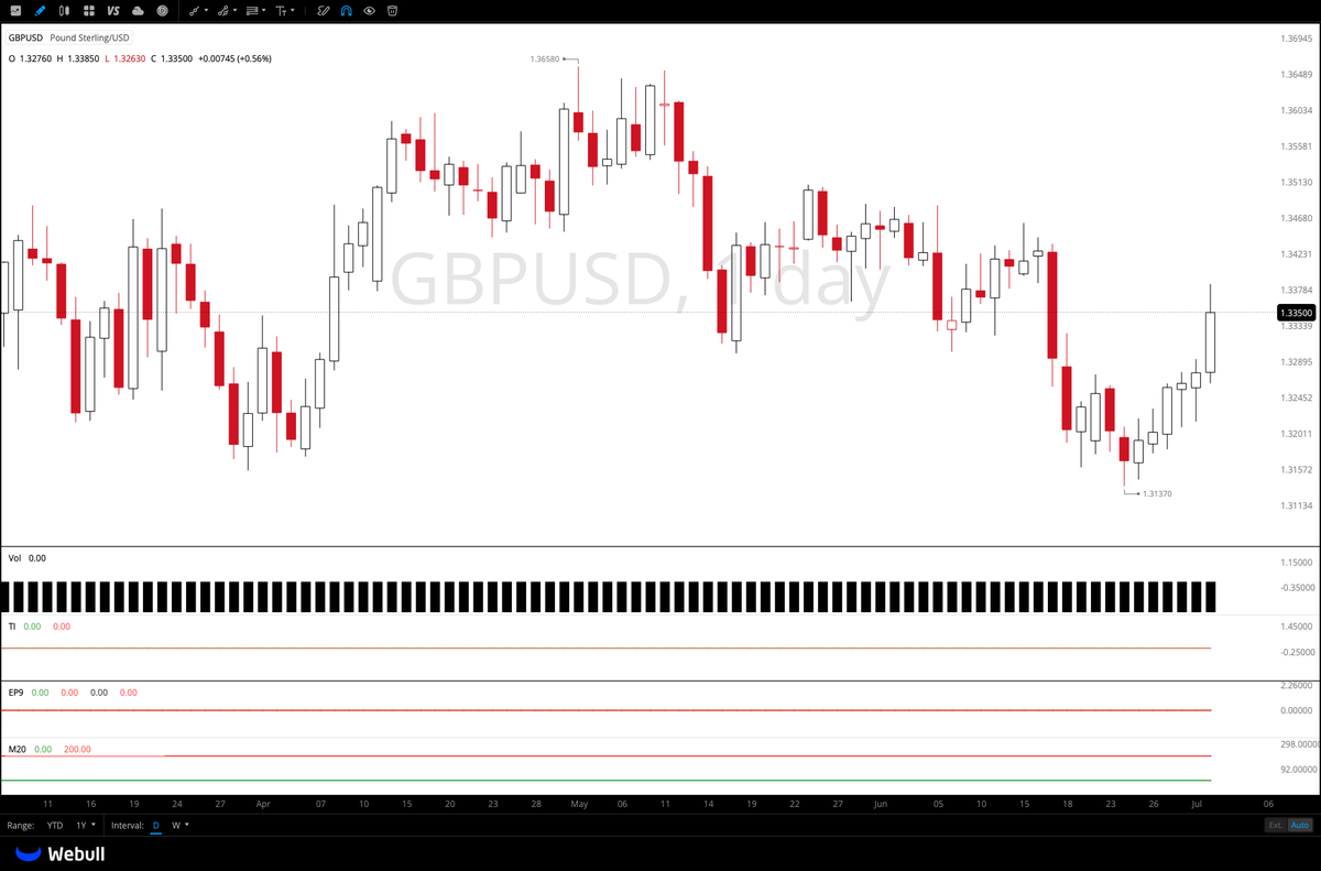 i_managed_risk's tweet photo. @Crowded_Mkt_Rpt you have the coolest way of trading bro, or sir or whatever you prefer! https://t.co/RCI4jGusJZ