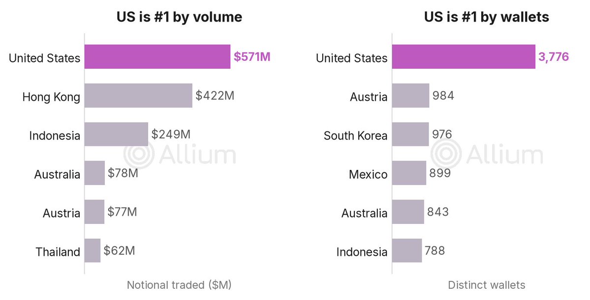 AlliumLabs's tweet photo. Polymarket bans americans, but onchain they're its biggest political crowd by 4x the next country, and its biggest by volume.

surprisingly, Hong Kong and Indonesia are a close 2nd and 3rd in volume despite less wallets

Read the full report: https://t.co/5j2xTqR4by https://t.co/HGdzHVIsN5