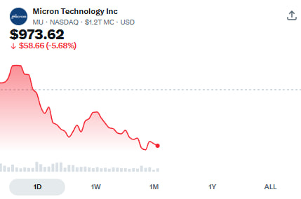 BlakeNeely5hm6's tweet photo. 🔥 $MU is pulling back hard.

But the AI memory story is not over.

This looks more like profit-taking after a massive rally than a broken thesis.

HBM demand is still strong. 
Memory supply is still tight.
AI data centers still need more DRAM and NAND.

The key level now: $965–$980.

Hold that zone, and $MU could reset for another move.
Lose it, and the stock may need more time to cool down.