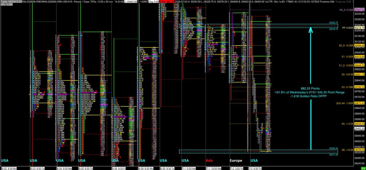 TheFibonacciGuy's tweet photo. NQU26 Sep NQ 30M with Daily Fibonacci Pivot Points DFPP

NQ sold off from 30218.75, the DFPP, to 29336.50, the -1.618 Golden Ratio DFPP -161.8% of Wednesday's 07/01 545.25 point NQ range. The reversal higher from 29336.50 came at 2 PM EST. https://t.co/cqgTXsOrSh