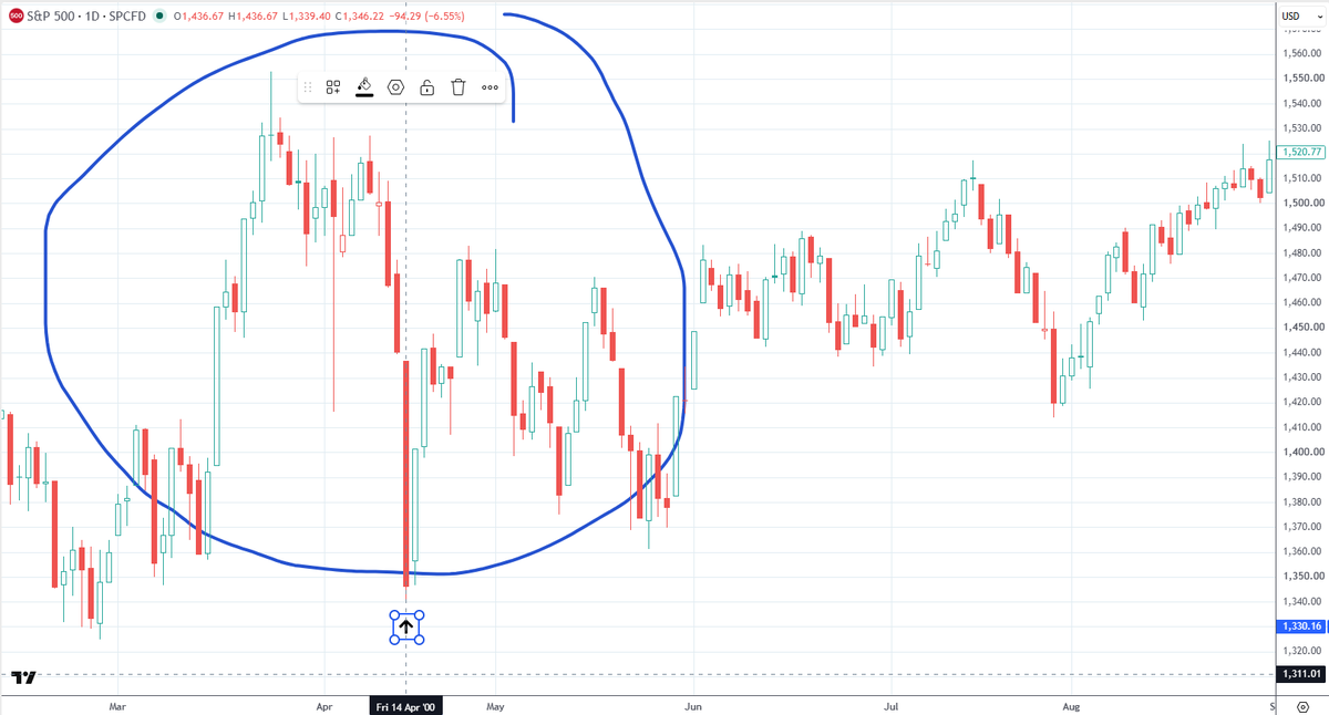 itsatrap2025's tweet photo. Let's do some Bear Porn (while I'm long the July trade like a chump 🤪🤣)

$KLAC is down almost 25% in 2 days

The last time it had a similar move was 4/14/2000

That was the first knock out after the official top of the the Dot Com bubble

Good news is that was also the bottom of that correction before $RSP > $SPY by ~30% over the next 12 months 🚀

Smoke 'em if you got 'em 🤣
