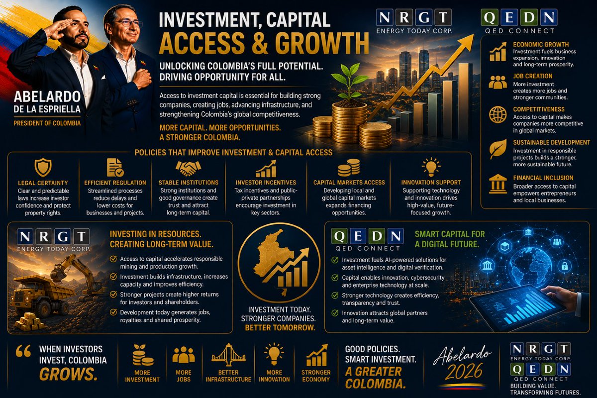 QednConnect's tweet photo. 💰 Investment and access to capital are the fuel for long-term economic growth.

When businesses have access to capital, they can invest, innovate, create jobs, and build the infrastructure needed for a stronger economy.

Policies that strengthen investor confidence, improve access to capital markets, streamline regulations, and encourage private investment can help unlock Colombia's full economic potential.

⛏️ $NRGT could benefit from greater access to growth capital to accelerate responsible resource development, expand production, and create long-term shareholder value.

🤖 $QEDN could benefit from increased investment in AI, digital infrastructure, asset intelligence, and enterprise technology, helping drive innovation across multiple industries.

Capital creates opportunity. Innovation creates value. Investment builds the future.

🇨🇴 Investing in Colombia means investing in innovation, infrastructure, and sustainable growth.

#Abelardo2026 #Investment #CapitalMarkets #EconomicGrowth #ForeignInvestment #Colombia #Innovation #ArtificialIntelligence #Mining #Infrastructure #NRGT #QEDN
