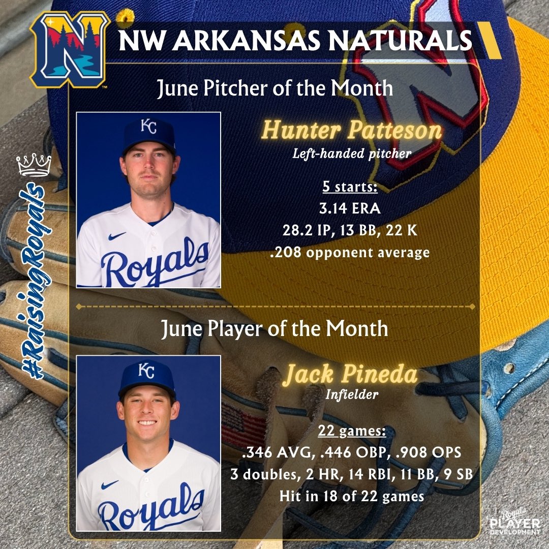 KCRoyalsPD's tweet photo. The Naturals winners in June feature a reliable lefty and an infielder who is as consistent as they come. 

#RaisingRoyals👑 https://t.co/B9jG2A1Zrm