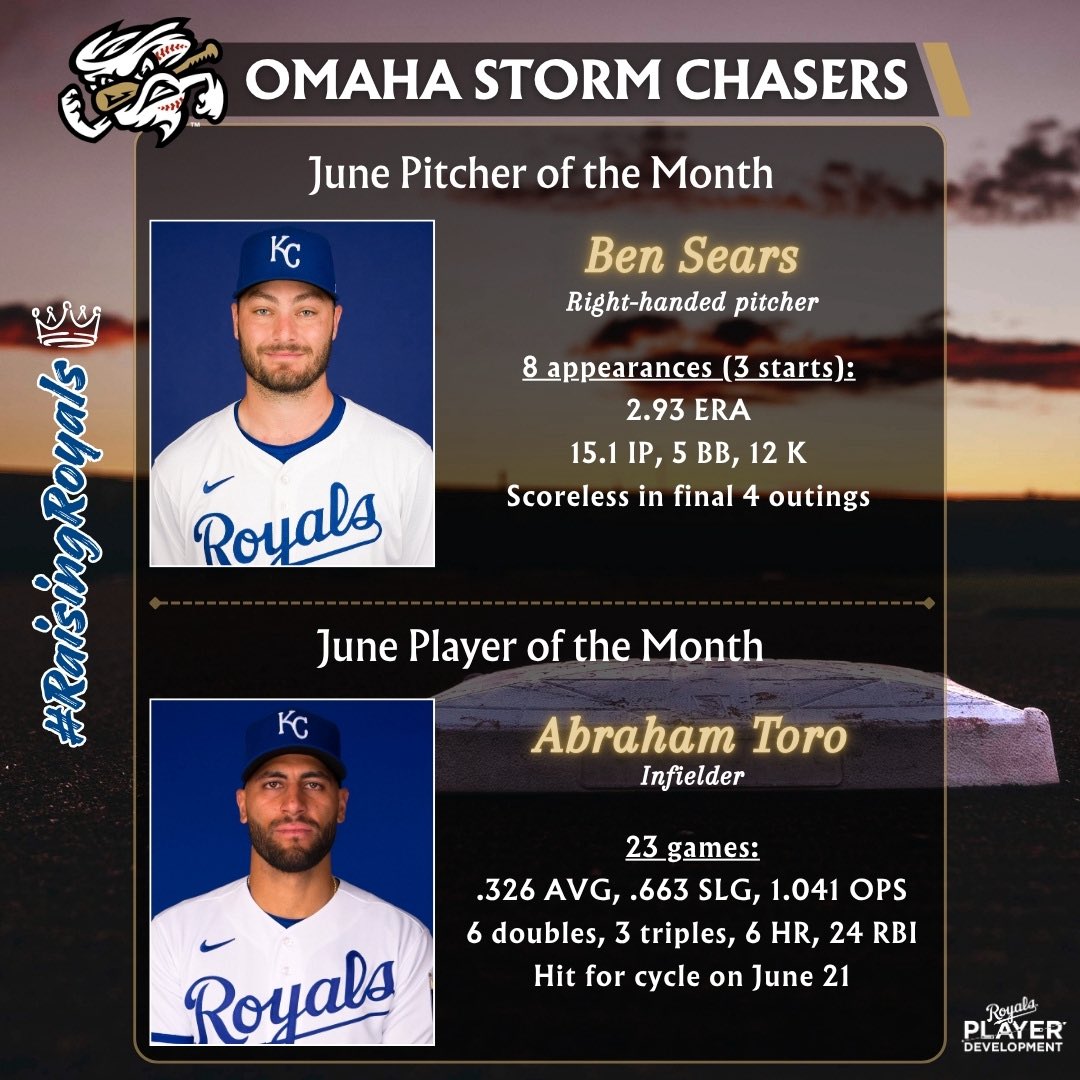 KCRoyalsPD's tweet photo. We put a wrap on our June winners at Omaha with a versatile right-hander and an infielder who was an RBI machine.  

#RaisingRoyals👑 https://t.co/T5f53P6pNc