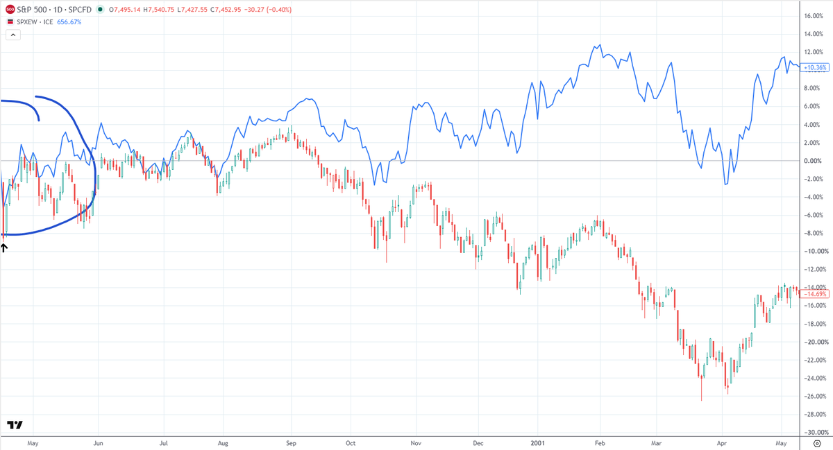 itsatrap2025's tweet photo. Let's do some Bear Porn (while I'm long the July trade like a chump 🤪🤣)

$KLAC is down almost 25% in 2 days

The last time it had a similar move was 4/14/2000

That was the first knock out after the official top of the the Dot Com bubble

Good news is that was also the bottom of that correction before $RSP > $SPY by ~30% over the next 12 months 🚀

Smoke 'em if you got 'em 🤣