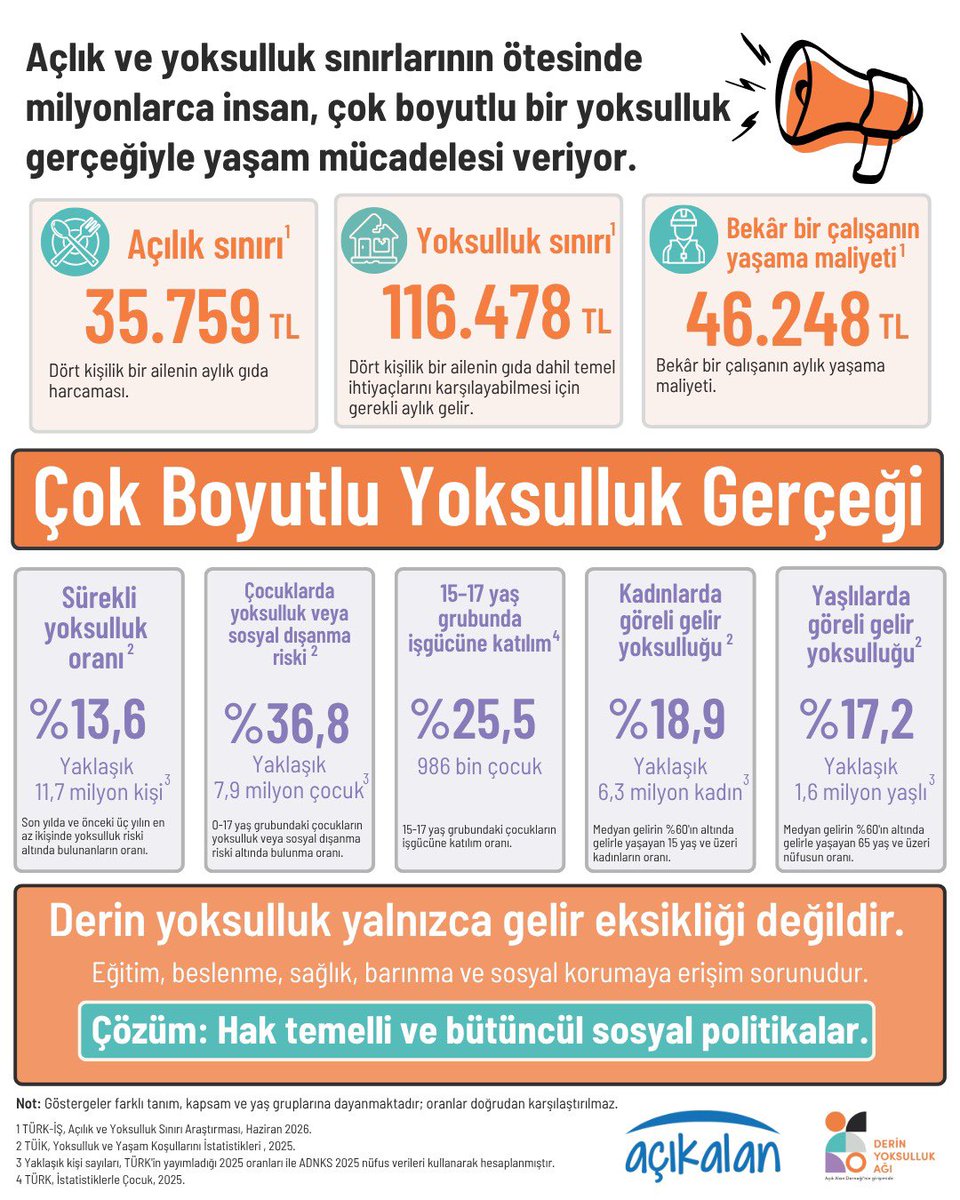 hacerfoggo's tweet photo. Açlık ve yoksulluk sınırlarının da ötesinde, derin bir yoksulluk var. Yoksulluk yalnızca gelir üzerinden tanımlanıp çok boyutlu bir bakışla ele alınmadığı sürece çözüm mümkün değil. Kirasını ödeyemeyen bir hanede çocuğun yetersiz beslenmesini, bodurluğunu ya da obezitesini, yaşlının yalnızlığını, hanenin sosyal dışlanmasını, ergen bir çocuğun yaşadığı sosyal izolasyonu, yalnız annelerin maruz kaldığı ekonomik şiddeti görmezden gelirseniz yoksulluğu önleyemezsiniz. Çünkü derin yoksulluk, eğitim, sağlık, barınma, beslenme, ulaşım ve onurlu yaşam hakkına erişim sorunudur. Çok boyutlu yoksulluğa ancak insan hakları temelli, bütüncül sosyal politikalar çözüm olabilir... #DerinYoksulluk
