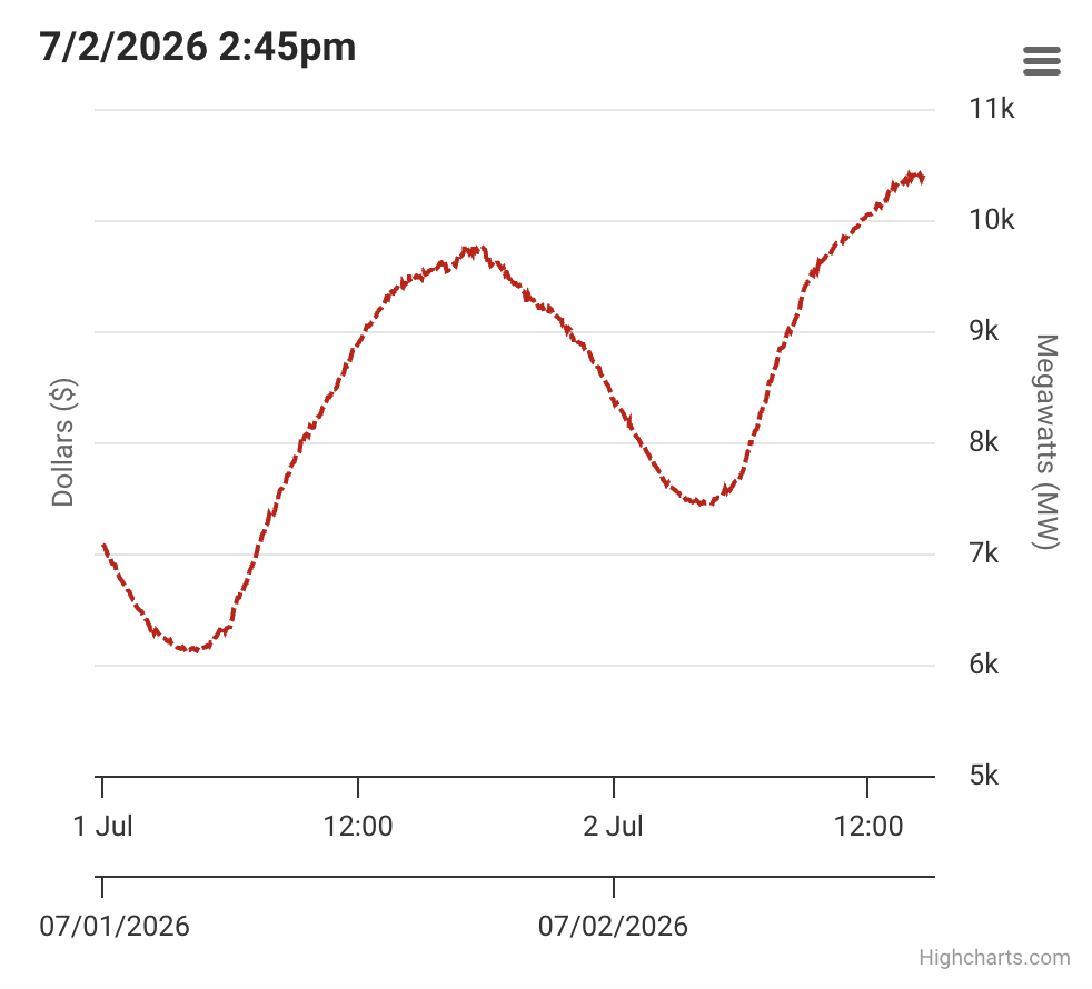 MarkLevineNYC's tweet photo. NYC's electrical grid is under serious strain right now.  We are well over 10GW usage and still a couple of hours from the peak. ConEd is reducing voltage is some neighborhoods. Everyone should do what they can to help conserve power. https://t.co/nPwPKFx5cx