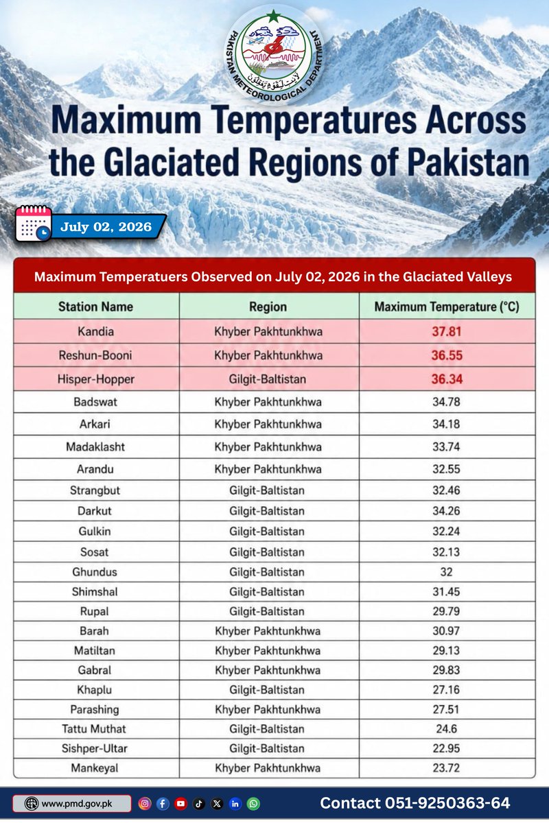 pmdgov's tweet photo. High Maximum Temperatures Recorded Across Pakistan’s Glaciated Valleys.
#PMD #PakistanWeather #GlaciatedRegions #NorthernAreas #GilgitBaltistan #KhyberPakhtunkhwa #MaximumTemperature #HighTemperature #GlacierMelt #GLOFRisk #GlacialLakeOutburstFlood #ClimateAlert #WeatherUpdate https://t.co/m2t1jq0atN