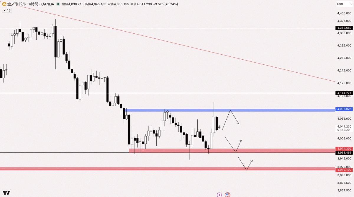 Natanba22's tweet photo. Gold / XAUUSD Analysis 📊

Wrote it in detail today 🙆‍♂️
Please save with "like" and "bookmark" before reading.

Currently around $4035, forming a range on the 4-hour chart.
Basic strategy: aim for entries at range boundaries.

🔻 Sell scenario
Short point: $409 https://t.co/xfKaIrHo01