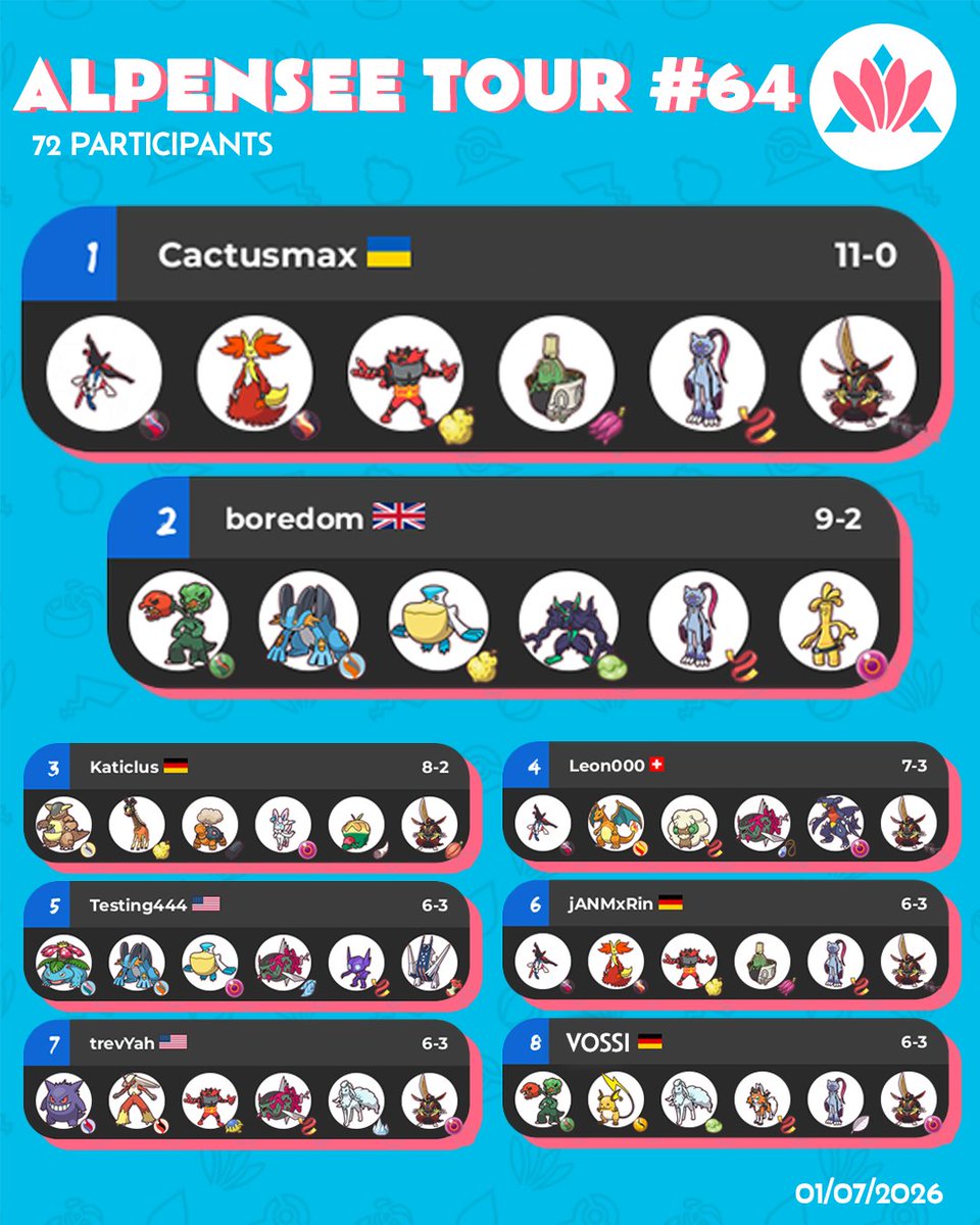 AlpenseeVG's tweet photo. Watch out, first place is setting up on you behind that spiky username! Congratulations to Cactusmax for winning this week's tour UNDEFEATED! 🌵
If you are interested in their team or any other (Appletun 👀), check them out here: https://t.co/dyZktGxkpX https://t.co/ciSjiL7fMH