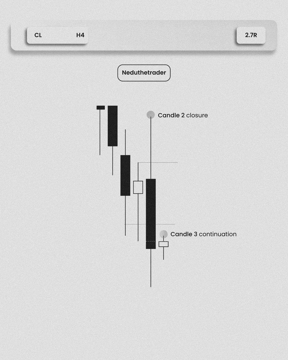 neduthetrader's tweet photo. CL shorts!๐๐ง๐พโโ๏ธโจ
Daily biasโ
4hour candle2 closureโ
15mins CISDโ
Target hit ๐ฏ โจ
Patience & precision really does alot of good๐๐พ
#tradingfutures #usoil #ttfm #ictconcepts
@R3l3ntl3ss_Fx @Bentrades_ttfm @TTrades_edu https://t.co/C354v666Qx