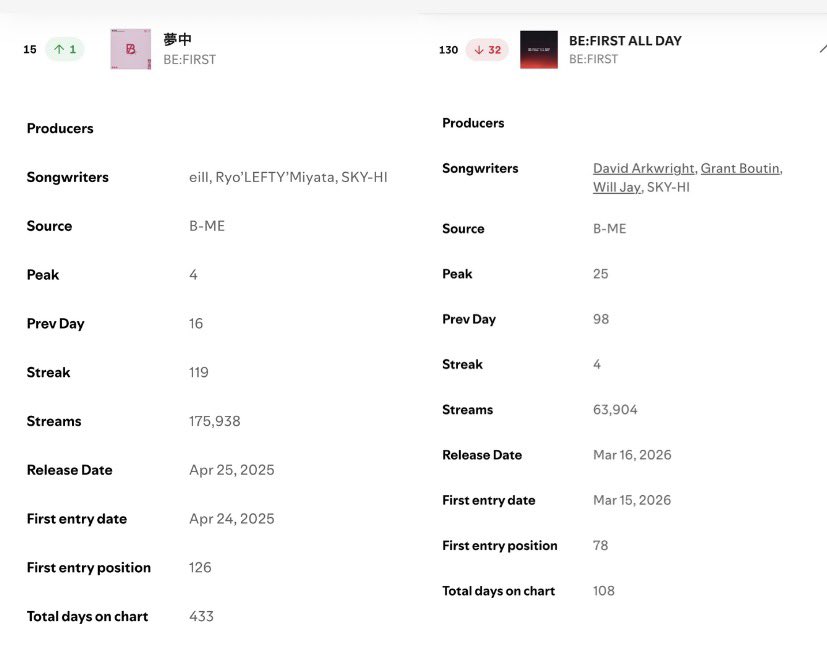 BESTY_Spotify's tweet photo. 7/1付

15位(1⤴️)   夢中　175,938回

130位(32⤵️)  BFAD  63,904回

TOP200に5曲インしました！
夢中はまもなくST3億に到達する模様です
長く愛されてうれしいですね☺️
#BESTY_Spotify https://t.co/GJmLoJ8GfY