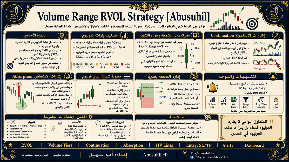 abusuhilcfa's tweet photo. مؤشر🌹 مجاني🌹 للمتداولين الذين يهتمون بالفوليوم وحركة السعر:

Volume Range RVOL Strategy [Abusuhil]

هذا المؤشر مبني على فكرة بسيطة، لكنها مهمة جدًا:

لا تدخل الصفقة لمجرد أن الفوليوم عالي.

الفوليوم العالي وحده لا يكفي، لأن شمعة الفوليوم العالي قد تكون اندفاعًا حقيقيًا، وقد تكون امتصاصًا، وقد تكون تصريفًا، وقد تكون فخًا قبل انعكاس السعر.

الأهم من الفوليوم نفسه هو السؤال التالي:

هل هذا الفوليوم أنتج نتيجة سعرية واضحة؟

وهنا تأتي فكرة المؤشر.

المؤشر لا يكتفي بمراقبة حجم التداول فقط، بل يربط الفوليوم بحركة السعر، ومدى الشمعة، وقوة الجسم، ومكان الإغلاق، والاختراق أو الكسر، والرفض أو الامتصاص.

يعني المؤشر يحاول يفرق بين:

فوليوم عالي مع نتيجة قوية
و
 فوليوم عالي بدون نتيجة واضحة
وهذا الفرق مهم جدًا في قراءة السوق.
المؤشر يحلل:

1. قوة الفوليوم مقارنة بالمتوسط RVOL

يعني هل حجم التداول الحالي أعلى من متوسط الفوليوم المعتاد؟ وكم مرة أعلى من المتوسط؟

2. ترتيب الفوليوم مقارنة بالفوليوم السابق PercentRank

يعني هل الفوليوم الحالي من أعلى الفوليومات خلال آخر فترة؟ وهل يعتبر طبيعيًا أو استثنائيًا؟

3. تصنيف شمعة الفوليوم

المؤشر يصنف الشموع إلى:

High Volume
Very High Volume
Ultra High Volume
Climax Volume

حتى تعرف هل الشمعة مجرد فوليوم مرتفع، أو شمعة استثنائية تستحق الانتباه.

4. قوة جسم الشمعة
لأن الشمعة ذات الجسم القوي تختلف عن شمعة فيها ذيول كثيرة وفوليوم عالي بدون اتجاه واضح.
5. مكان الإغلاق داخل الشمعة
في الشراء، الإغلاق القوي يكون قريبًا من القمة.
وفي البيع، الإغلاق القوي يكون قريبًا من القاع.

6. الاختراق والكسر

المؤشر يراقب هل شمعة الفوليوم العالي اخترقت قمة مهمة أو كسرت قاعًا مهمًا، بدل أن تكون مجرد شمعة عشوائية داخل نطاق جانبي.

7. الامتصاص والرفض

أحيانًا يظهر فوليوم عالي مع ذيل واضح، وهذا قد يدل على امتصاص أو رفض سعري، لذلك المؤشر يحتوي محركًا خاصًا لاكتشاف هذه الحالات.

8. تأكيد شمعة الامتصاص
بدل الدخول مباشرة على شمعة الرفض، يمكن للمؤشر انتظار تأكيد لاحق، مثل اختراق قمة شمعة الامتصاص أو كسر قاعها.

9. خطوط أعلى وأسفل شمعة الفوليوم العالي

المؤشر يستطيع رسم خط أعلى شمعة الفوليوم العالي وخط أسفلها، ثم يعطي إشارة مستقلة عند اختراق الخط العلوي أو كسر الخط السفلي.

وهذه من أهم المميزات، لأنها تحول شموع الفوليوم العالي إلى مناطق قرار واضحة على الشارت.

10. إدارة الصفقة بصريًا

عند ظهور الإشارة، يستطيع المؤشر رسم:

Entry
SL
TP1
TP2
TP3

مع مناطق ربح وخسارة واضحة على الشارت.

11. لوحة معلومات Dashboard

تعرض لك حالة الفوليوم الحالية، RVOL، ترتيب الفوليوم، فلتر المدى، قوة الشمعة، وآخر إشارة.

12. تنبيهات جاهزة

يدعم المؤشر تنبيهات للشراء، البيع، الاختراق، الامتصاص، واختراق أو كسر خطوط شمعة الفوليوم العالي.

المؤشر مرن جدًا في الإعدادات، ويمكن استخدامه على العملات الرقمية، الأسهم، المؤشرات، والفريمات المختلفة.
والأهم:
المؤشر مجاني بالكامل.
 الشرح مجاني.
 والكتاب الإلكتروني مجاني.
رابط المؤشر وشرح الفيديو:
 https://t.co/BrQKd44yBM
رابط الكتاب الإلكتروني:
 https://t.co/sBQtbPgmyO

استخدمه كأداة مساعدة في قراءة الفوليوم وحركة السعر، وليس كبديل عن إدارة رأس المال أو التحليل الكامل للسوق.

#بيتكوين #تداول #فوليوم #RVOL #تحليل_فني #كريبتو #تريدنج_فيو #TradingView #Crypto #Bitcoin #BTC #BTCUSDT #ETH #ETHUSDT #Volume #PriceAction #تداول_بوعي #عملات_رقمية #العملات_الرقمية #البيتكوين #تحليل_العملات #الفوليوم #سيولة #اختراق #كسر #شموع_يابانية #إدارة_المخاطر #متداولين #تداول_عملات #تحليل_السوق #أبو_سهيل