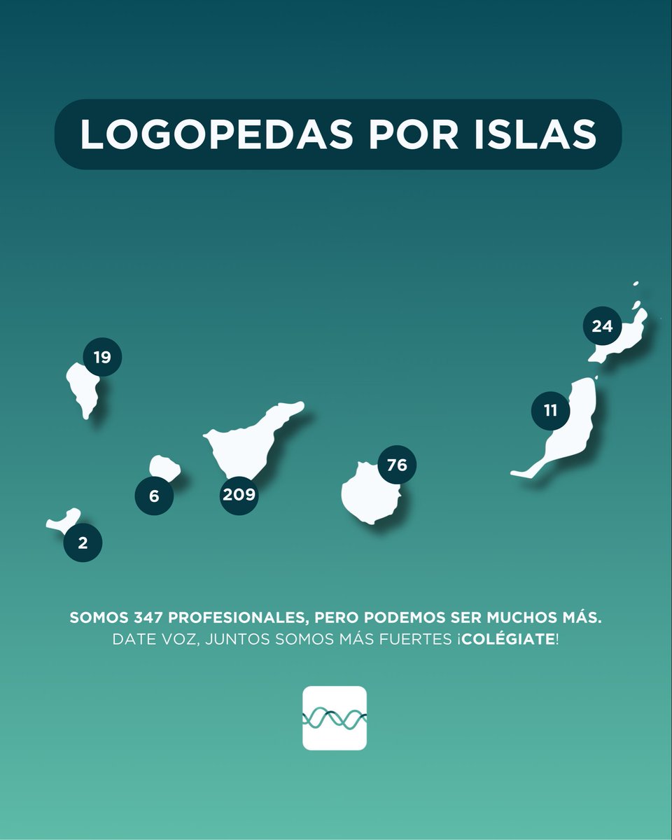 LogopedasCOLC's tweet photo. ¡Gracias por el compromiso! 🤗
Ya somos 347 colegiados/as.
Y podemos ser muchos más. Si eres logopeda, súmate al COLC y forma parte de una profesión más fuerte, unida y visible.
¡Date voz, colégiate! Juntos somos más fuertes.💪
#COLC #Logopedia #LogopedasCanarias https://t.co/4VbptnRTPR
