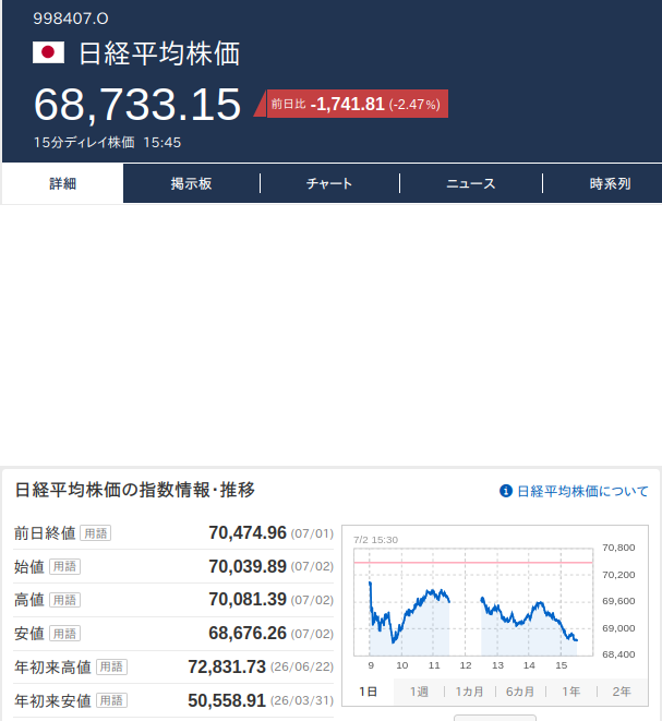 240Tohya's tweet photo. 昨日（０７/０２）の
日経平均は下げました
ＮＹダウは上げました
ドル円とユーロ円は落ち着きどころを探っていそうな感じ

TOPIXが変わらないのに日経平均は下げたということは
値嵩株を利確して動きの少ない株に乗り換えたのかな。 https://t.co/7WDcxYxtp4