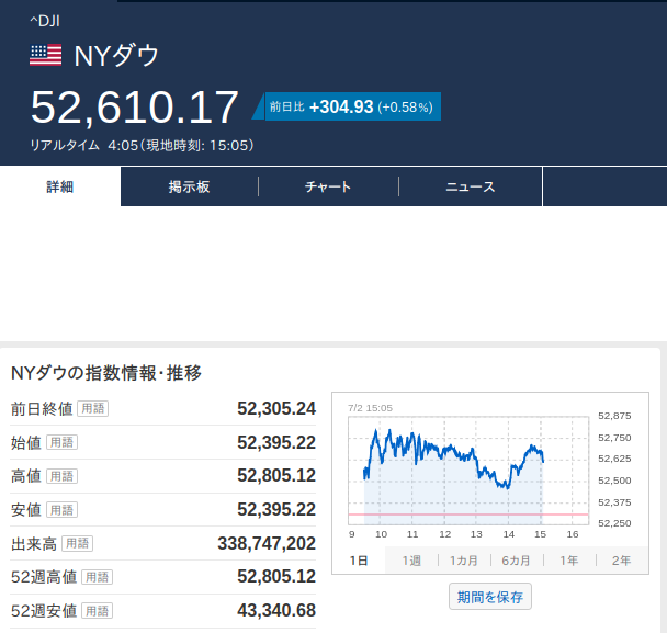 240Tohya's tweet photo. 昨日（０７/０２）の
日経平均は下げました
ＮＹダウは上げました
ドル円とユーロ円は落ち着きどころを探っていそうな感じ

TOPIXが変わらないのに日経平均は下げたということは
値嵩株を利確して動きの少ない株に乗り換えたのかな。 https://t.co/7WDcxYxtp4