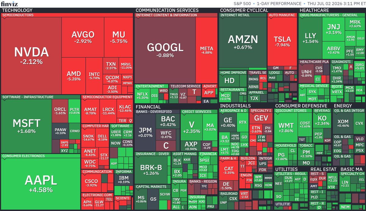 nicosokufx's tweet photo. 🇺🇸S&amp;P500「全体の65％が上昇」

AI・半導体は利益確定売り
それ以外は買われている

ダウは+300ドル超。
このまま終われば終値ベース最高値更新に📈

👉 相場全体は崩れていない。
年前半に急騰していたAI関連や半導体株に持ち高調整や利益確定
バリュー・出遅れ銘柄へ少しシフトしている感じ。 https://t.co/N5DjDa2VA9